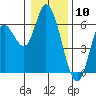 Tillamook Bay tide chart for Wednesday, January 10, 2024