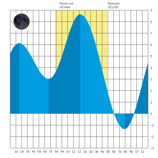 Tillamook Bay tide chart for Thursday, January 11, 2024