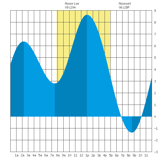 Tillamook Bay tide chart for Friday, January 12, 2024