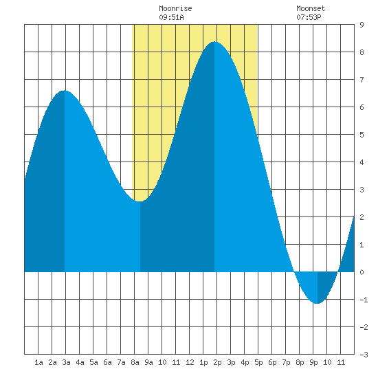 Tillamook Bay tide chart for Saturday, January 13, 2024