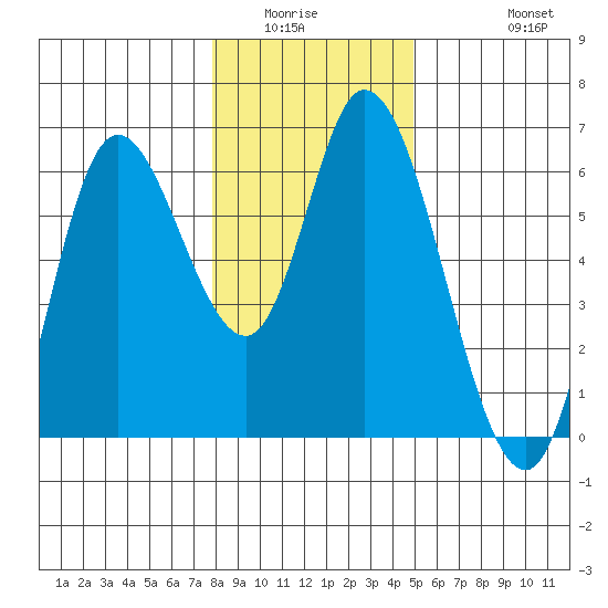 Tillamook Bay tide chart for Sunday, January 14, 2024