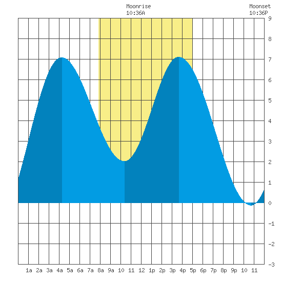 Tillamook Bay tide chart for Monday, January 15, 2024