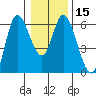Tillamook Bay tide chart for Monday, January 15, 2024