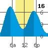 Tillamook Bay tide chart for Tuesday, January 16, 2024