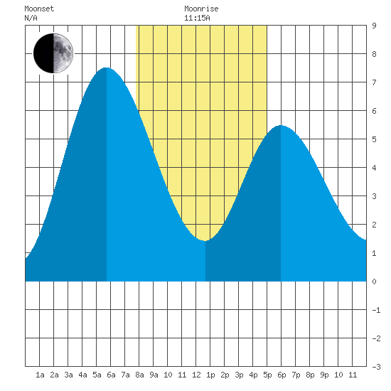 Tillamook Bay tide chart for Wednesday, January 17, 2024