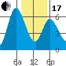 Tillamook Bay tide chart for Wednesday, January 17, 2024