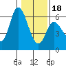 Tillamook Bay tide chart for Thursday, January 18, 2024