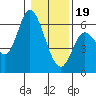 Tillamook Bay tide chart for Friday, January 19, 2024