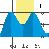 Tillamook Bay tide chart for Monday, January 1, 2024