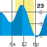 Tillamook Bay tide chart for Tuesday, January 23, 2024