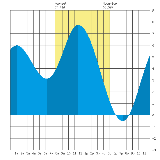 Tillamook Bay tide chart for Wednesday, January 24, 2024