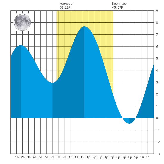 Tillamook Bay tide chart for Thursday, January 25, 2024