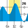 Tillamook Bay tide chart for Friday, January 26, 2024