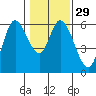 Tillamook Bay tide chart for Monday, January 29, 2024