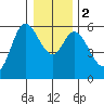 Tillamook Bay tide chart for Tuesday, January 2, 2024