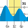 Tillamook Bay tide chart for Wednesday, January 31, 2024