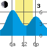 Tillamook Bay tide chart for Wednesday, January 3, 2024