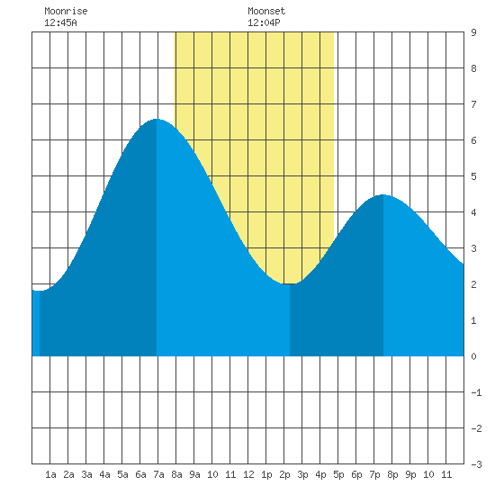 Tillamook Bay tide chart for Thursday, January 4, 2024