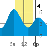 Tillamook Bay tide chart for Thursday, January 4, 2024