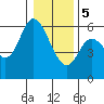 Tillamook Bay tide chart for Friday, January 5, 2024