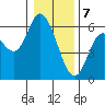 Tillamook Bay tide chart for Sunday, January 7, 2024