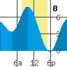 Tillamook Bay tide chart for Monday, January 8, 2024