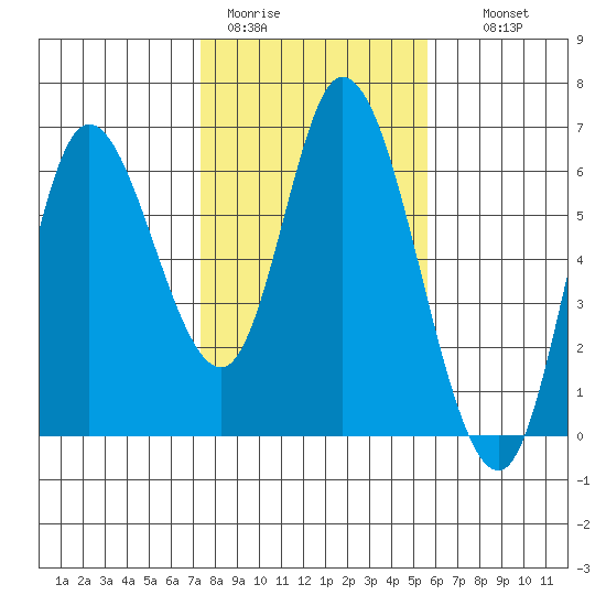 Tillamook Bay tide chart for Sunday, February 11, 2024