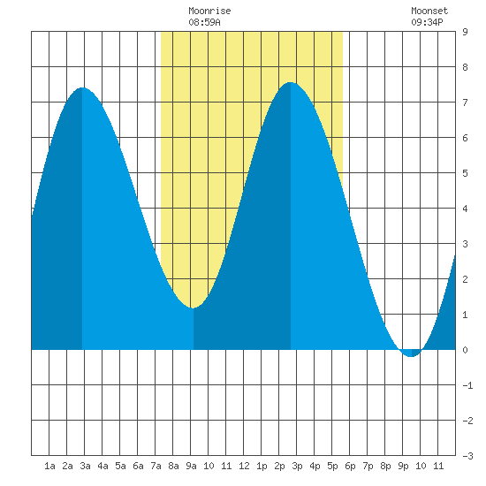 Tillamook Bay tide chart for Monday, February 12, 2024