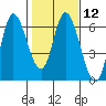 Tillamook Bay tide chart for Monday, February 12, 2024