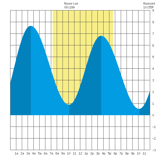 Tillamook Bay tide chart for Tuesday, February 13, 2024