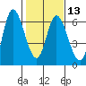 Tillamook Bay tide chart for Tuesday, February 13, 2024