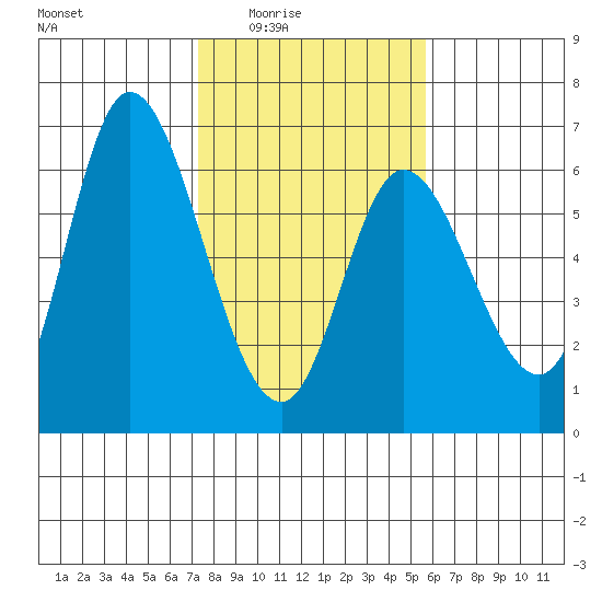 Tillamook Bay tide chart for Wednesday, February 14, 2024