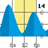 Tillamook Bay tide chart for Wednesday, February 14, 2024