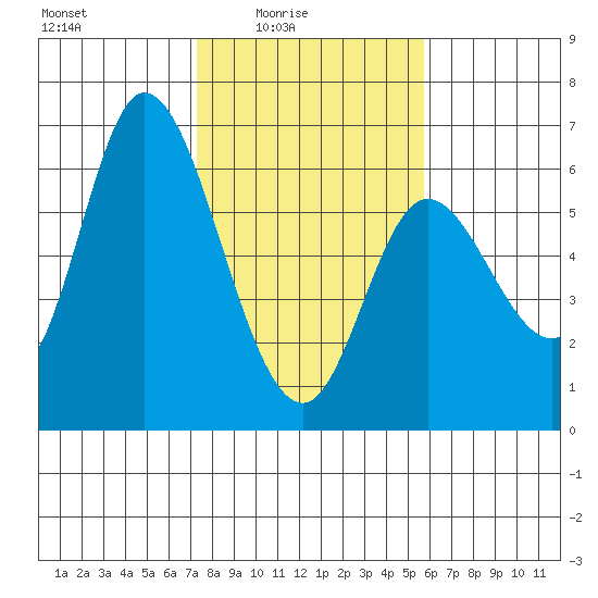 Tillamook Bay tide chart for Thursday, February 15, 2024