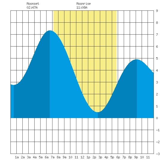 Tillamook Bay tide chart for Saturday, February 17, 2024