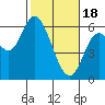 Tillamook Bay tide chart for Sunday, February 18, 2024