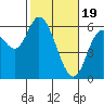Tillamook Bay tide chart for Monday, February 19, 2024