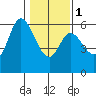 Tillamook Bay tide chart for Thursday, February 1, 2024