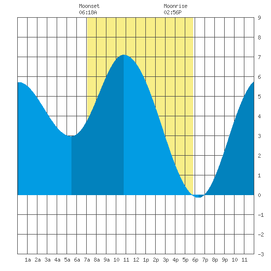 Tillamook Bay tide chart for Wednesday, February 21, 2024