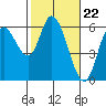 Tillamook Bay tide chart for Thursday, February 22, 2024