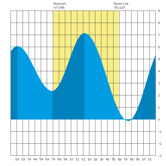 Tillamook Bay tide chart for Friday, February 23, 2024
