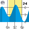 Tillamook Bay tide chart for Saturday, February 24, 2024