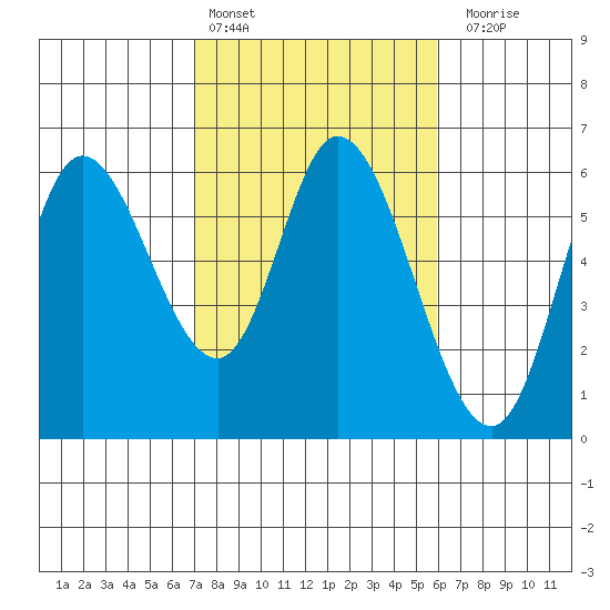 Tillamook Bay tide chart for Sunday, February 25, 2024