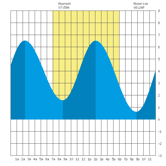 Tillamook Bay tide chart for Monday, February 26, 2024