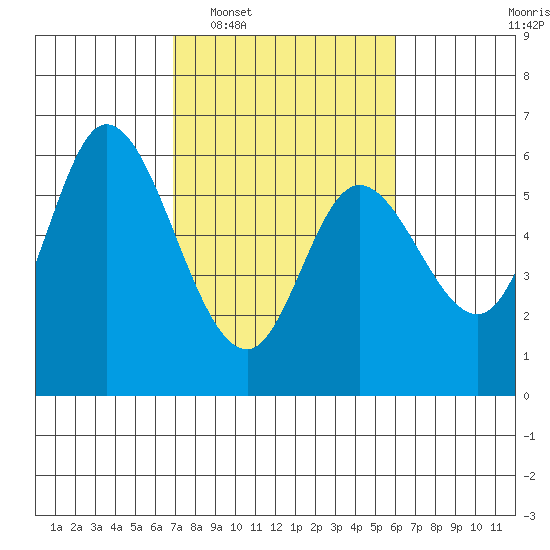 Tillamook Bay tide chart for Thursday, February 29, 2024