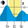 Tillamook Bay tide chart for Friday, February 2, 2024