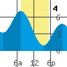 Tillamook Bay tide chart for Sunday, February 4, 2024