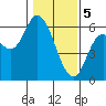 Tillamook Bay tide chart for Monday, February 5, 2024