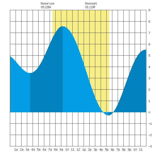 Tillamook Bay tide chart for Tuesday, February 6, 2024