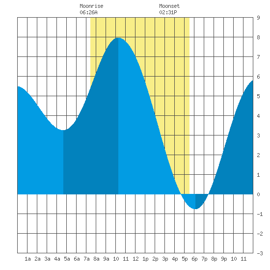 Tillamook Bay tide chart for Wednesday, February 7, 2024